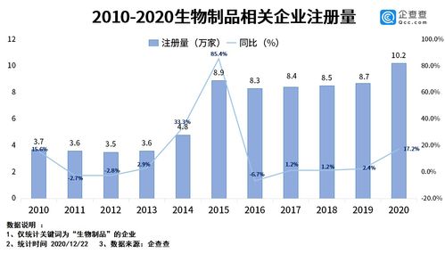 《生物制品管理辦法》發布助推產業規范化，今年相關企業注冊量同比增長17.2%彰顯市場活力